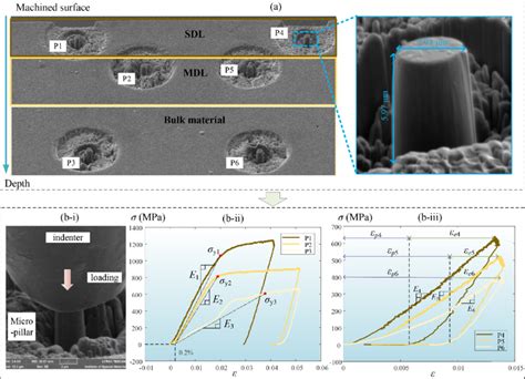 modes of deformation in compression testing|A review of challenges and opportunities in micropillar .